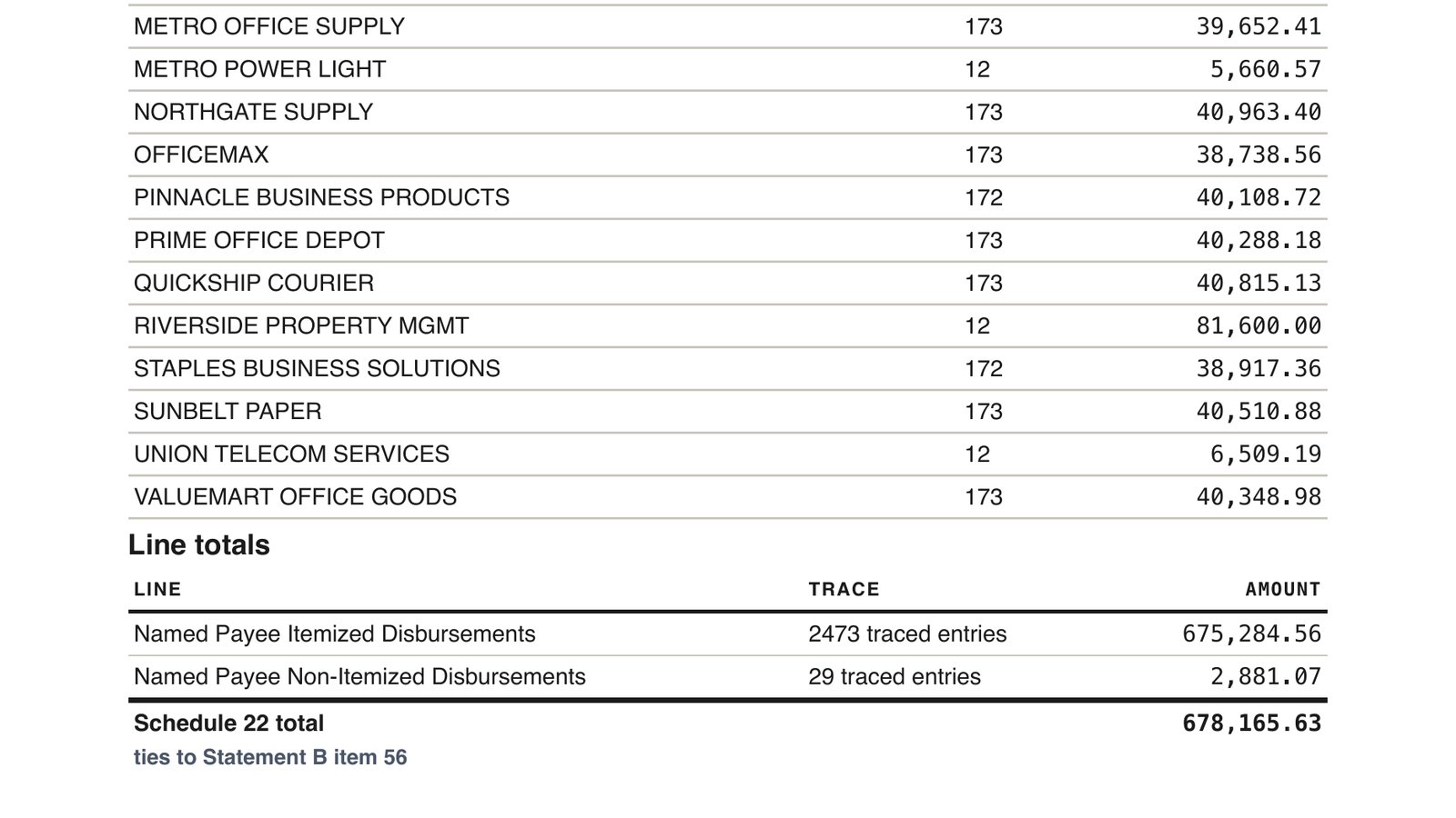 TieBook workpaper: Schedule 22 payee disbursements with traced entry counts, line totals, and the tie to Statement B item 56. Synthetic demonstration data.
